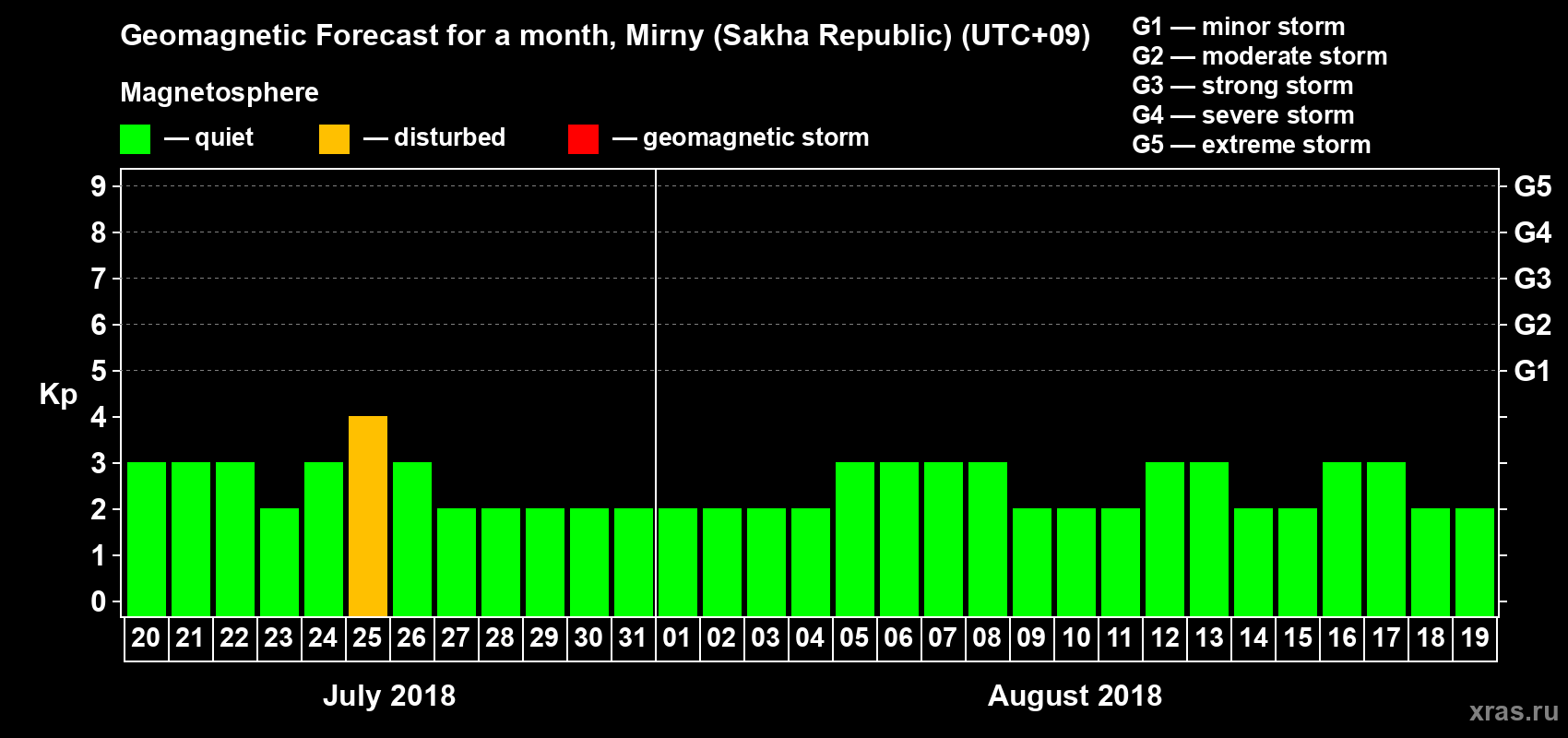 Forecast of the daily maximal value of geomagnetic index Kp for <b>1 month</b> (31 days) <b>from Jul 20, 2018 to Aug 19, 2018</b>