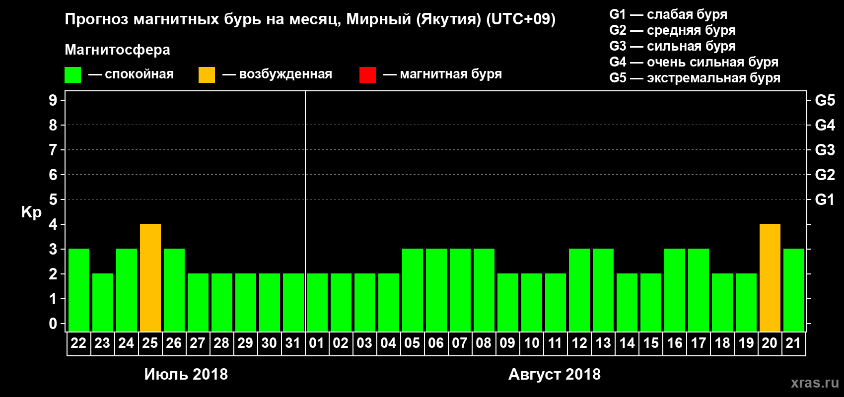 Прогноз максимального суточного геомагнитного индекса Kp на <b>1 месяц</b> (31 день) <b>с 22 июля по 21 августа 2018 г</b>