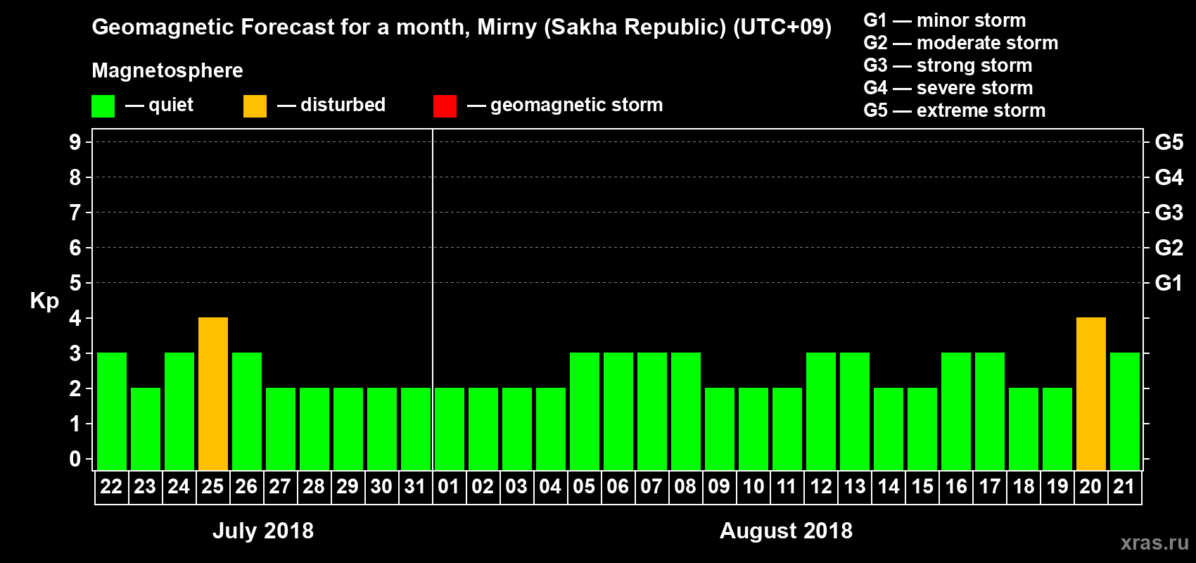 Forecast of the daily maximal value of geomagnetic index Kp for <b>1 month</b> (31 days) <b>from Jul 22, 2018 to Aug 21, 2018</b>