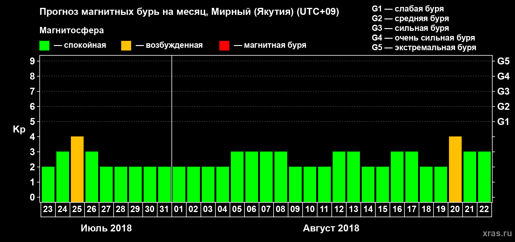 Прогноз максимального суточного геомагнитного индекса Kp на <b>1 месяц</b> (31 день) <b>с 23 июля по 22 августа 2018 г</b>
