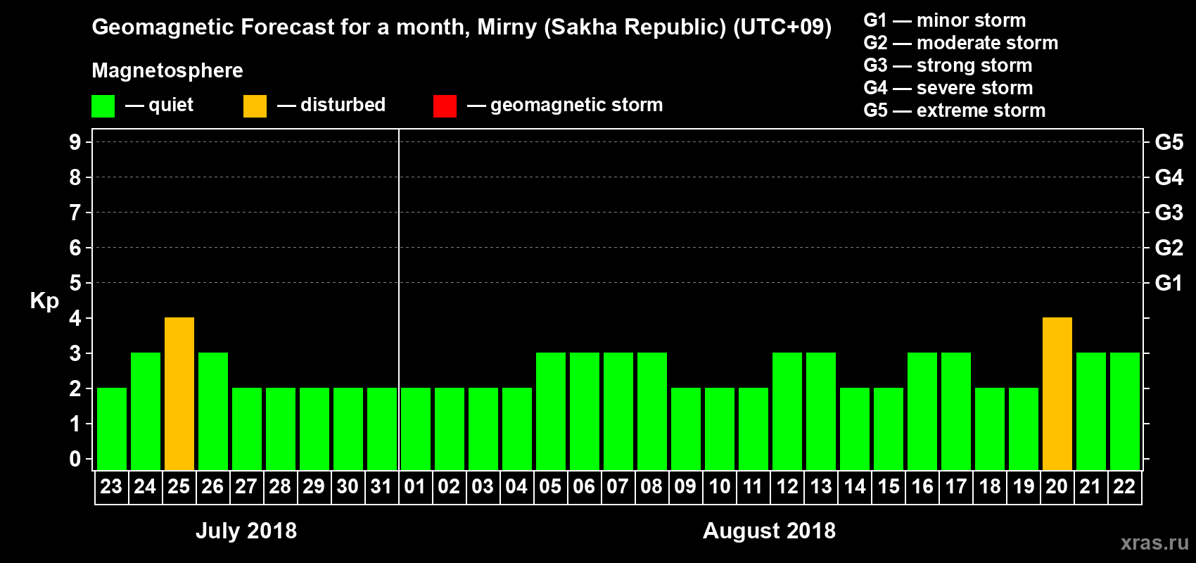 Forecast of the daily maximal value of geomagnetic index Kp for <b>1 month</b> (31 days) <b>from Jul 23, 2018 to Aug 22, 2018</b>