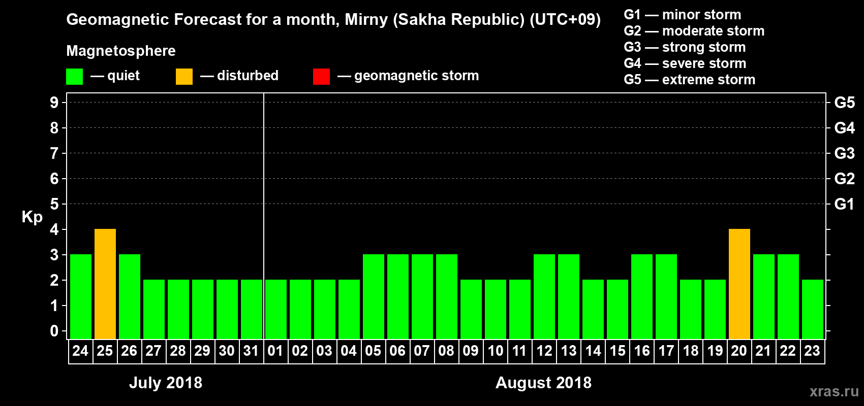 Forecast of the daily maximal value of geomagnetic index Kp for <b>1 month</b> (31 days) <b>from Jul 24, 2018 to Aug 23, 2018</b>