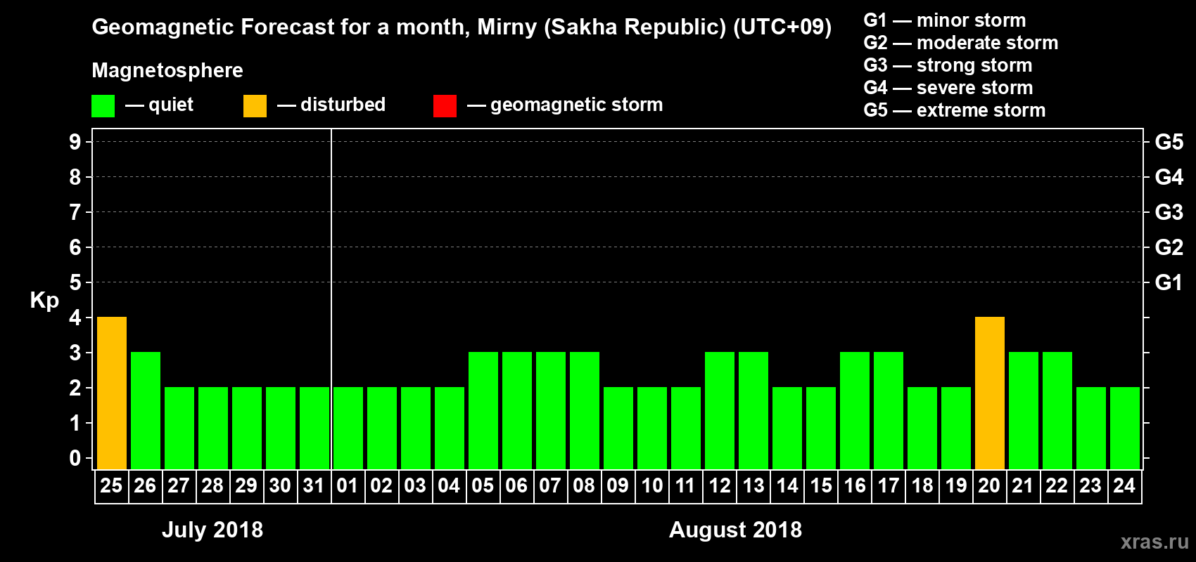 Forecast of the daily maximal value of geomagnetic index Kp for <b>1 month</b> (31 days) <b>from Jul 25, 2018 to Aug 24, 2018</b>