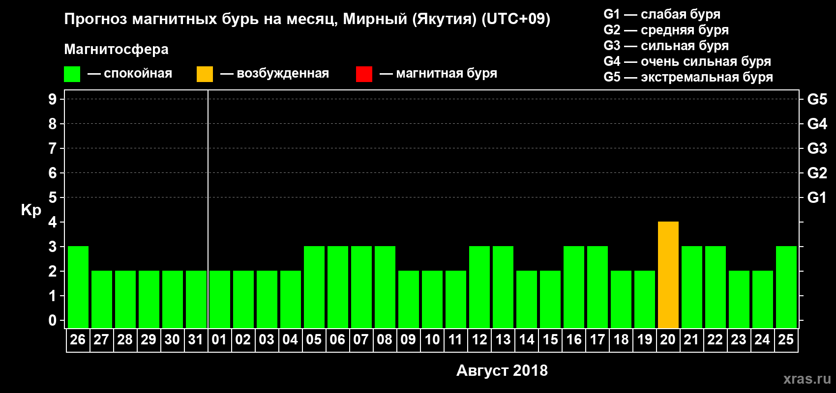 Прогноз максимального суточного геомагнитного индекса Kp на <b>1 месяц</b> (31 день) <b>с 26 июля по 25 августа 2018 г</b>