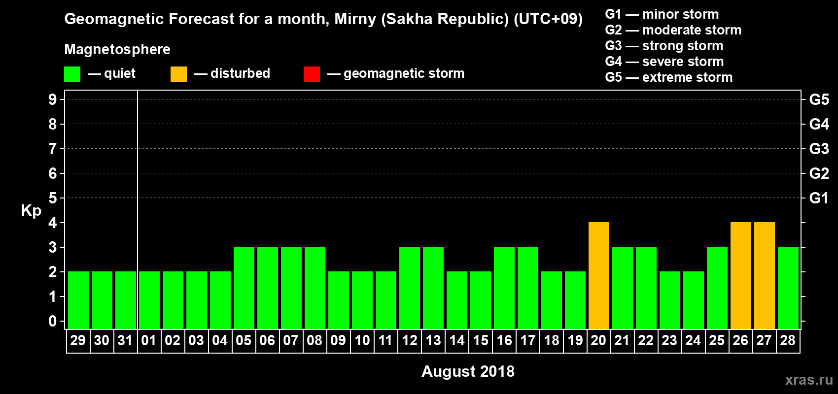 Forecast of the daily maximal value of geomagnetic index Kp for <b>1 month</b> (31 days) <b>from Jul 29, 2018 to Aug 28, 2018</b>