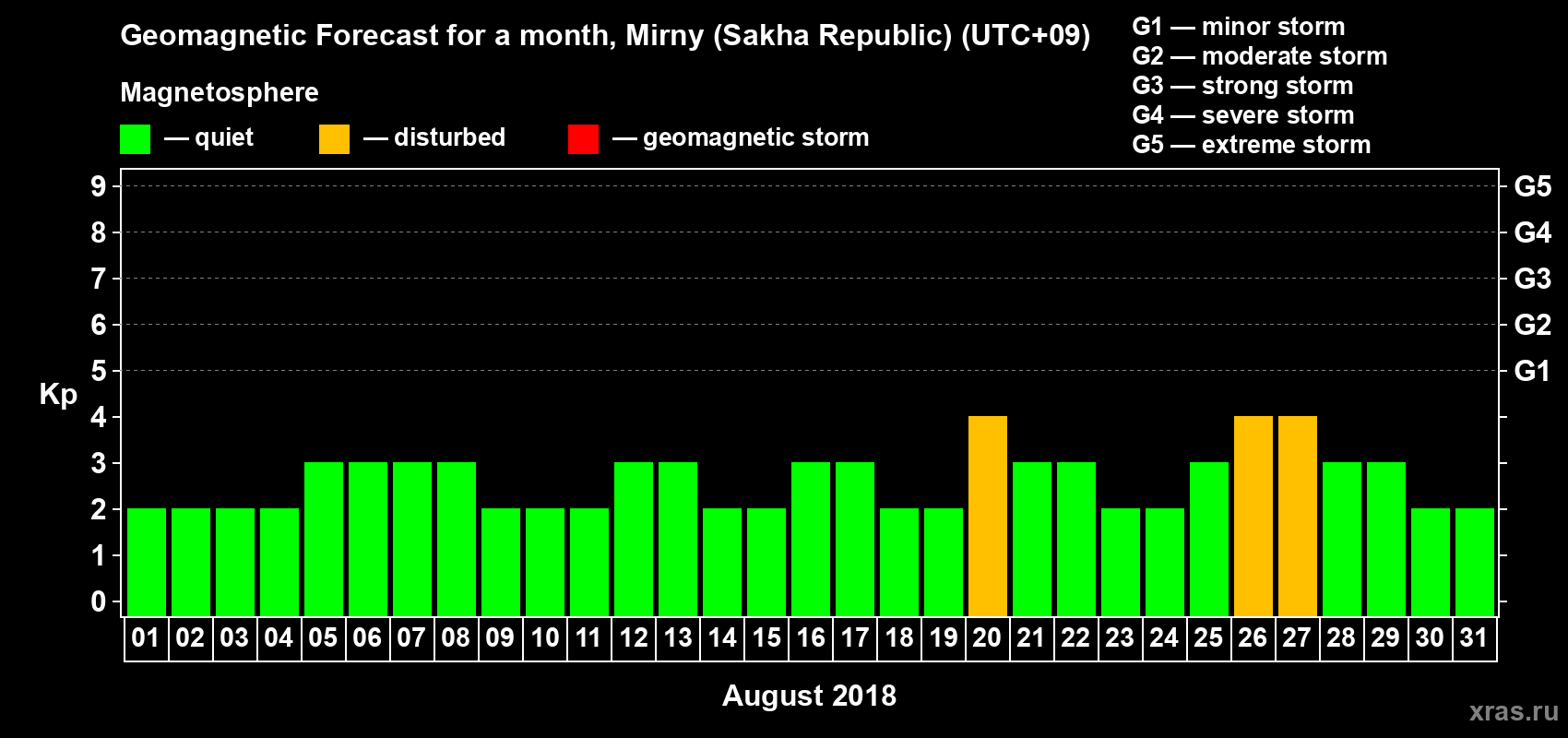 Forecast of the daily maximal value of geomagnetic index Kp for <b>1 month</b> (31 days) <b>from Aug 01, 2018 to Aug 31, 2018</b>