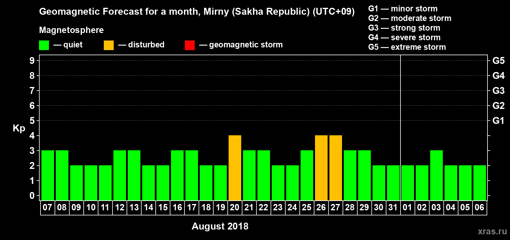 Forecast of the daily maximal value of geomagnetic index Kp for <b>1 month</b> (31 days) <b>from Aug 07, 2018 to Sep 06, 2018</b>