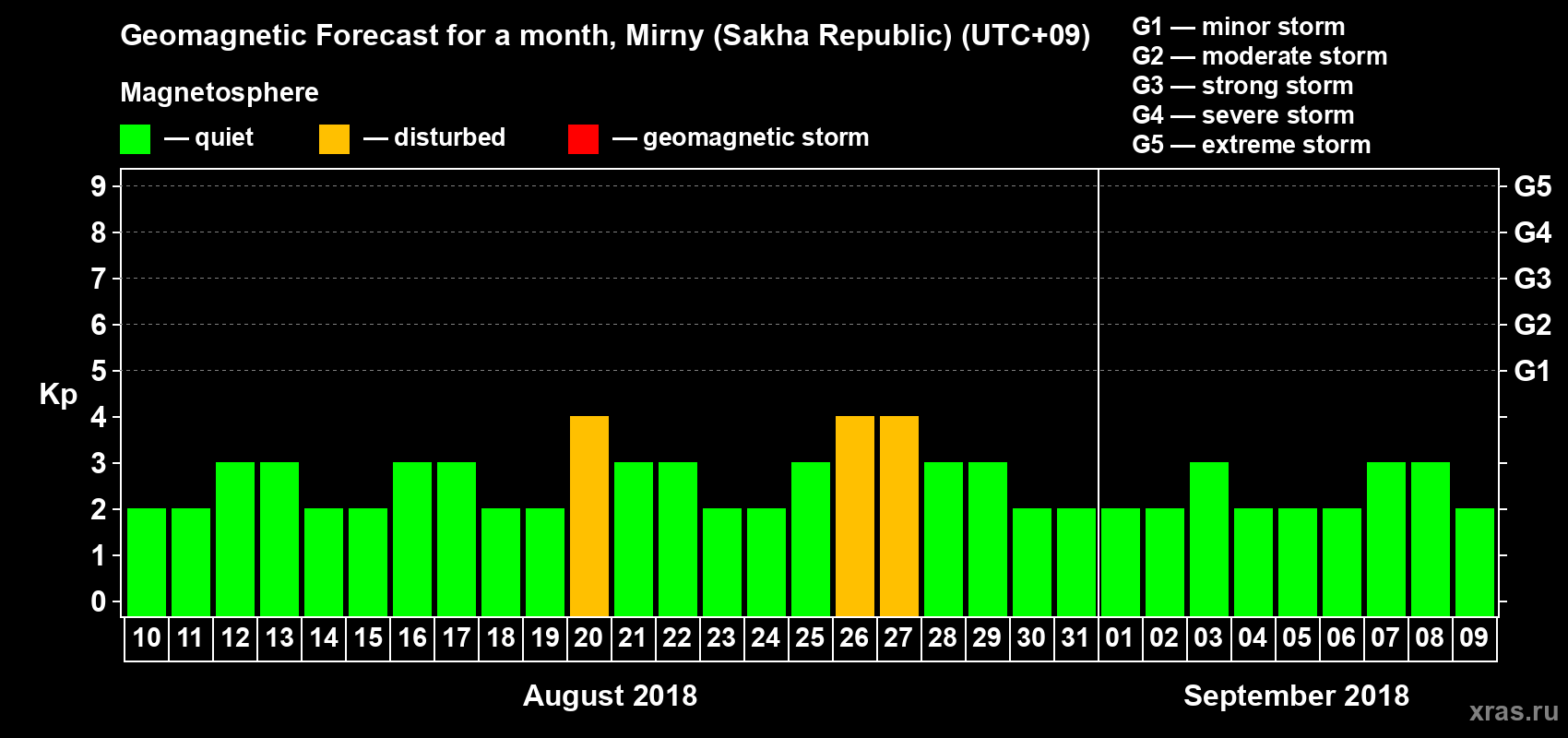 Forecast of the daily maximal value of geomagnetic index Kp for <b>1 month</b> (31 days) <b>from Aug 10, 2018 to Sep 09, 2018</b>