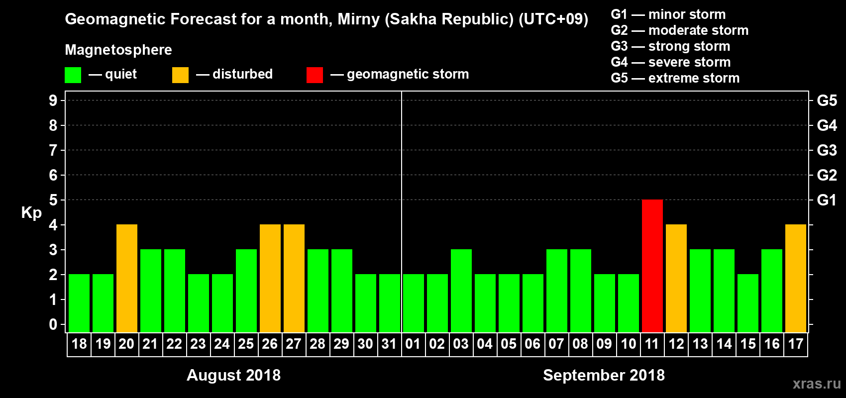 Forecast of the daily maximal value of geomagnetic index Kp for <b>1 month</b> (31 days) <b>from Aug 18, 2018 to Sep 17, 2018</b>