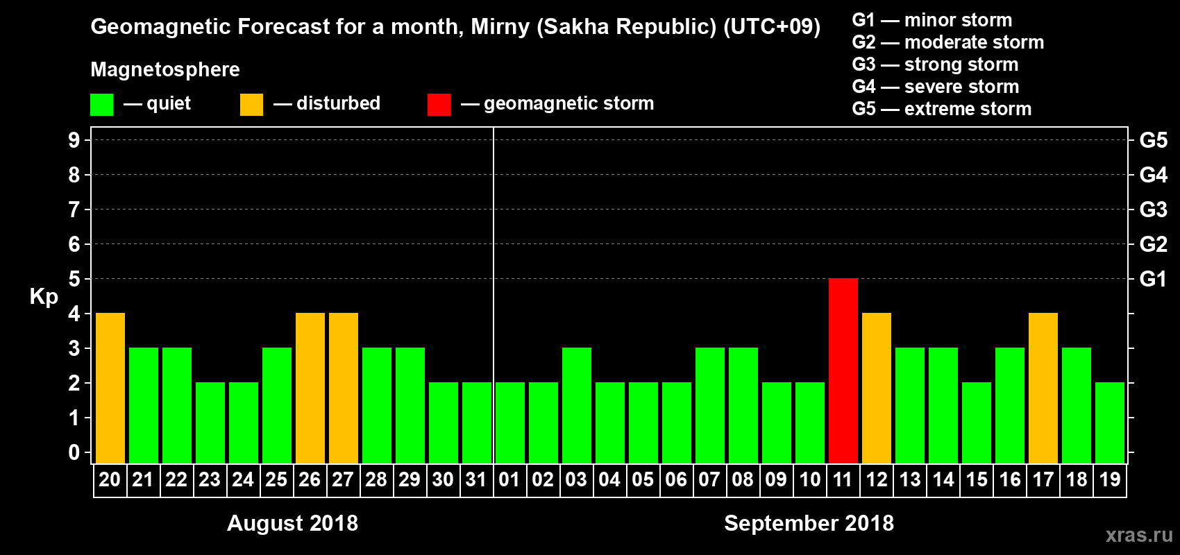 Forecast of the daily maximal value of geomagnetic index Kp for <b>1 month</b> (31 days) <b>from Aug 20, 2018 to Sep 19, 2018</b>
