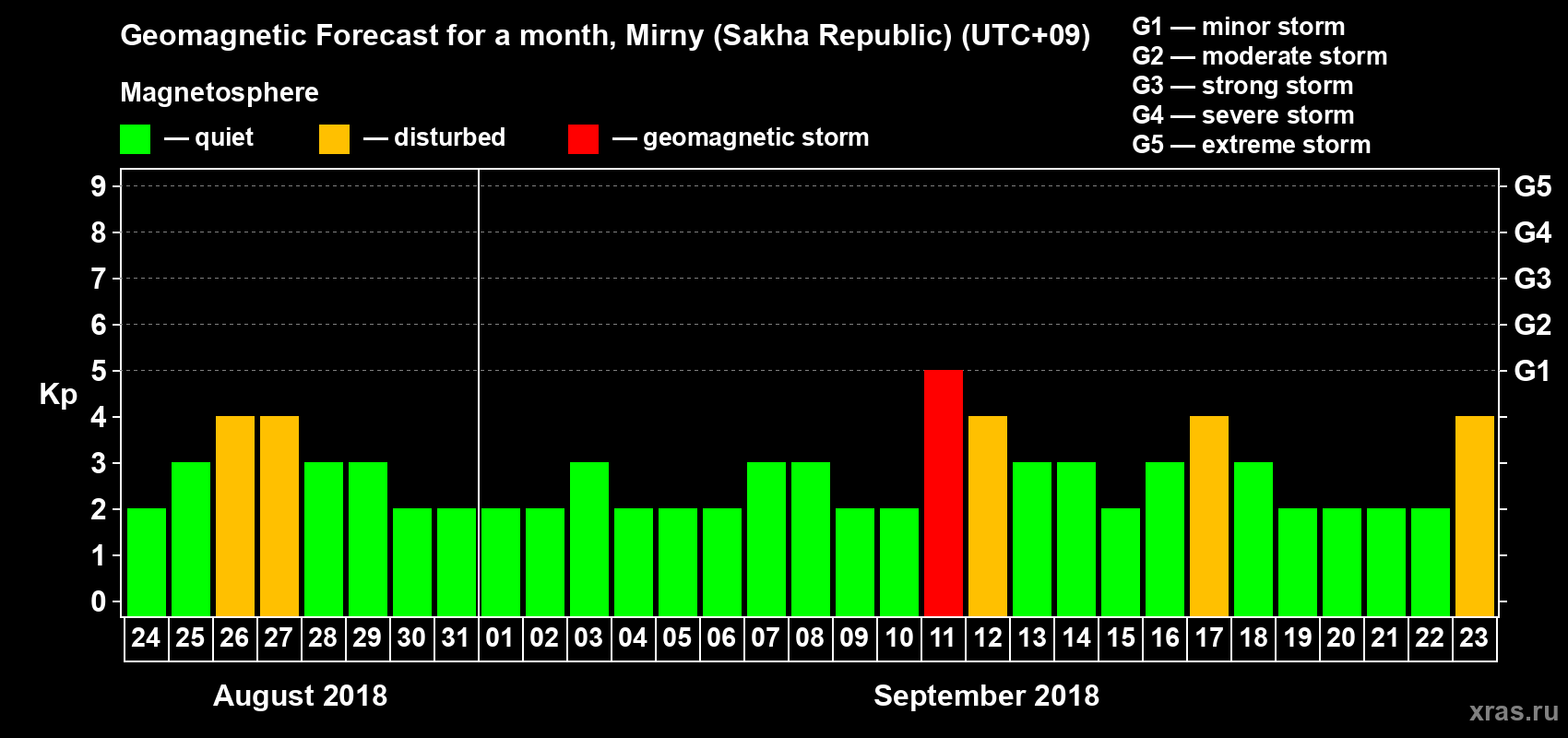 Forecast of the daily maximal value of geomagnetic index Kp for <b>1 month</b> (31 days) <b>from Aug 24, 2018 to Sep 23, 2018</b>