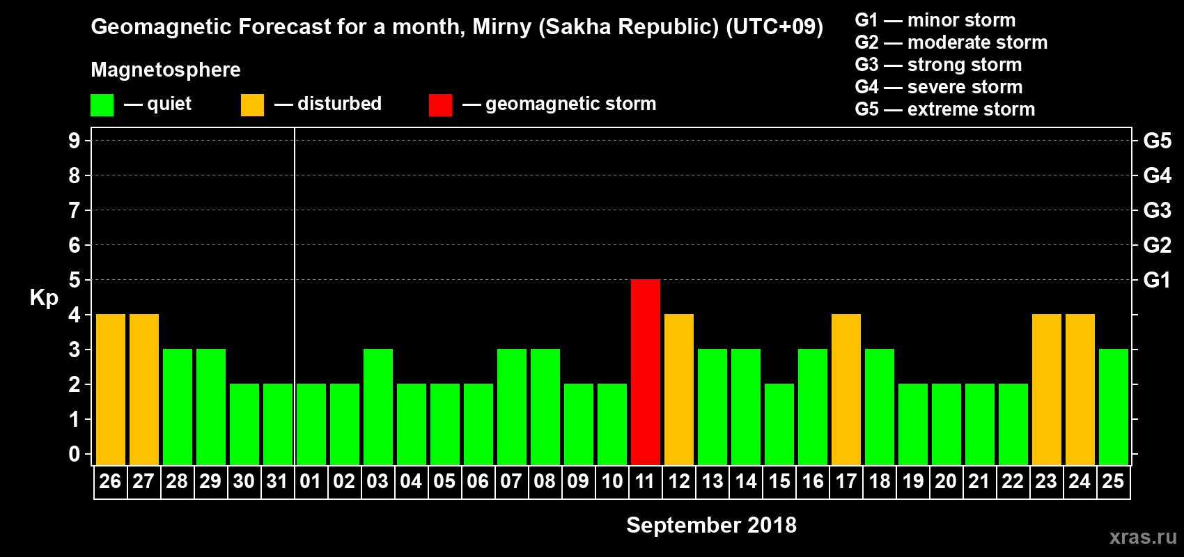 Forecast of the daily maximal value of geomagnetic index Kp for <b>1 month</b> (31 days) <b>from Aug 26, 2018 to Sep 25, 2018</b>