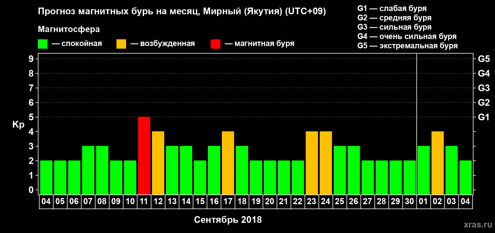 Прогноз максимального суточного геомагнитного индекса Kp на <b>1 месяц</b> (31 день) <b>с 04 сентября по 04 октября 2018 г</b>