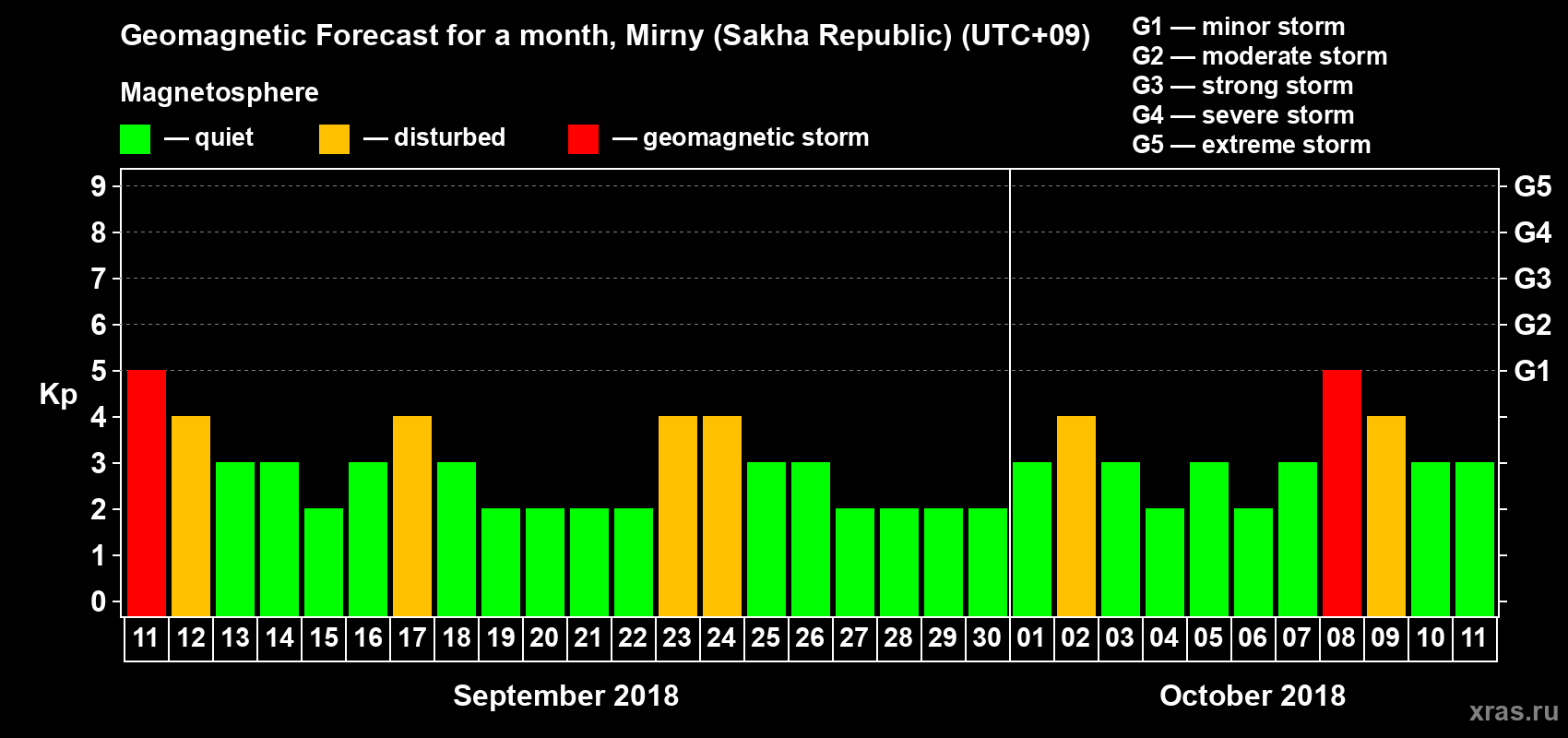 Forecast of the daily maximal value of geomagnetic index Kp for <b>1 month</b> (31 days) <b>from Sep 11, 2018 to Oct 11, 2018</b>