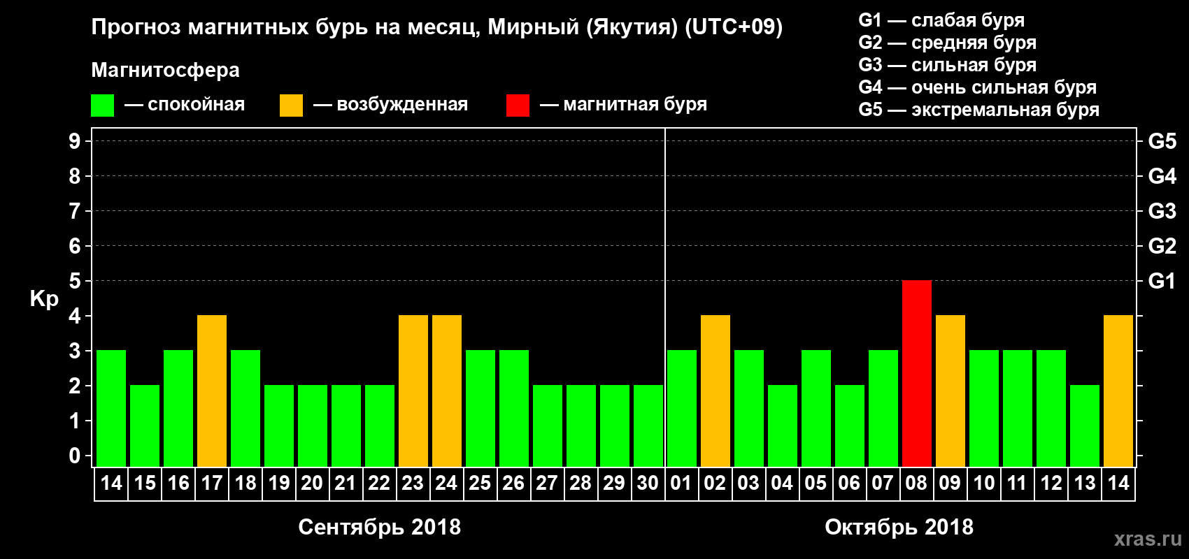 Прогноз максимального суточного геомагнитного индекса Kp на <b>1 месяц</b> (31 день) <b>с 14 сентября по 14 октября 2018 г</b>