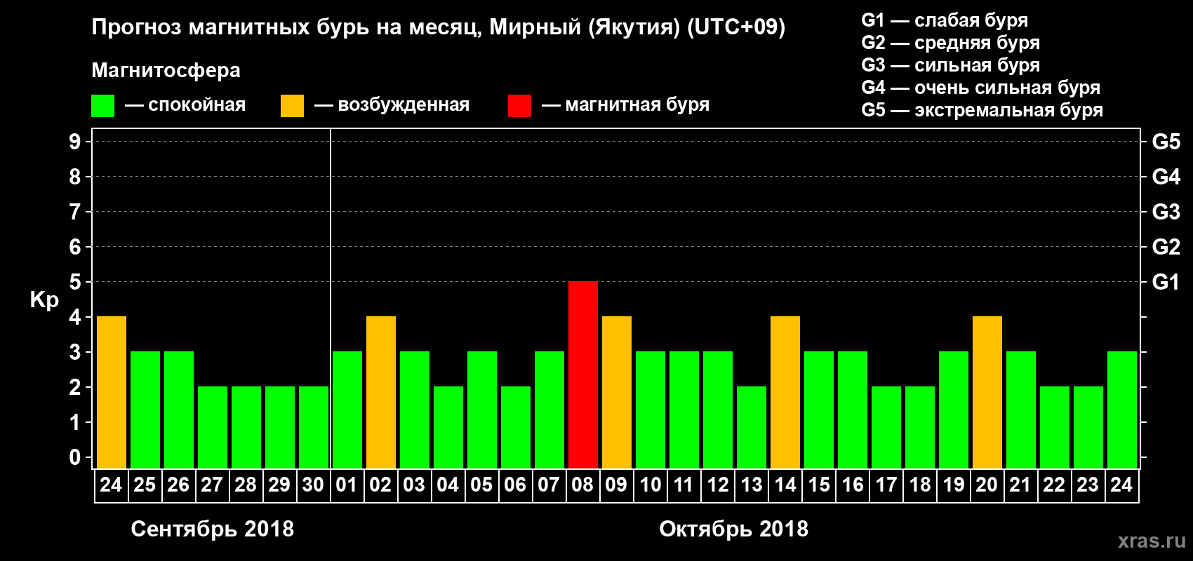 Прогноз максимального суточного геомагнитного индекса Kp на <b>1 месяц</b> (31 день) <b>с 24 сентября по 24 октября 2018 г</b>