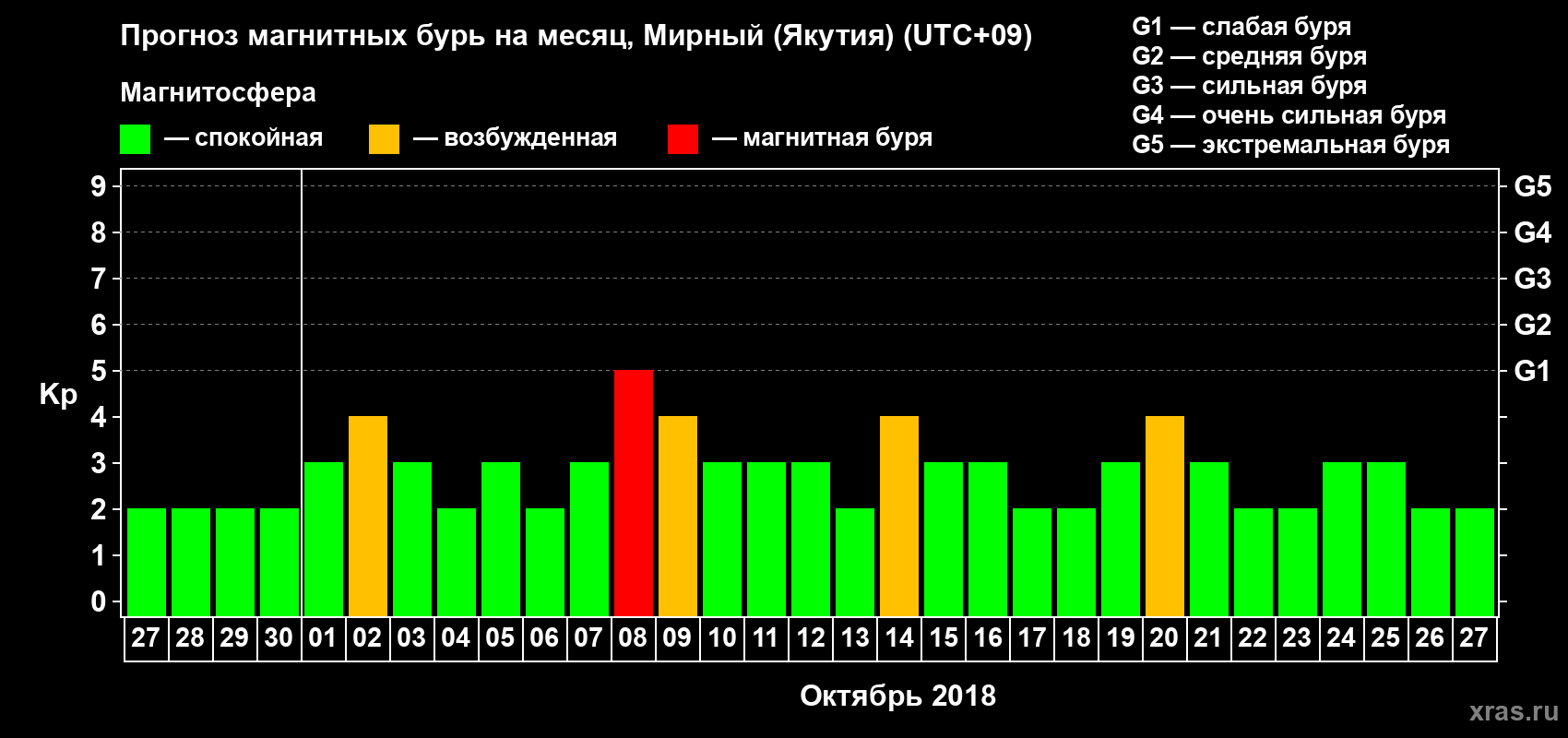Прогноз максимального суточного геомагнитного индекса Kp на <b>1 месяц</b> (31 день) <b>с 27 сентября по 27 октября 2018 г</b>