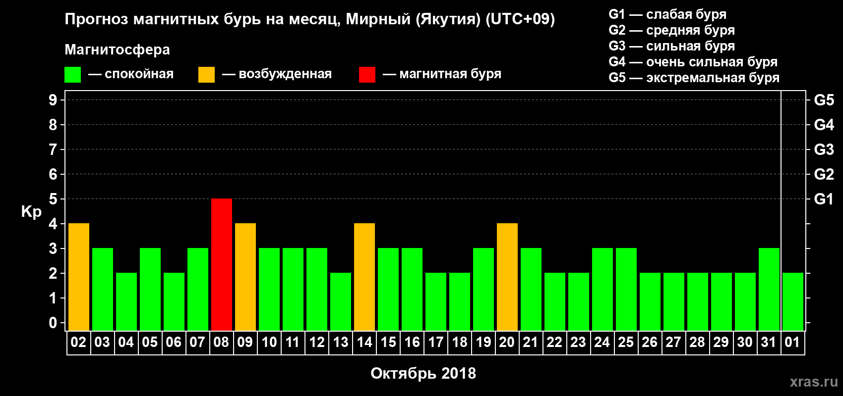 Прогноз максимального суточного геомагнитного индекса Kp на <b>1 месяц</b> (31 день) <b>с 02 октября по 01 ноября 2018 г</b>
