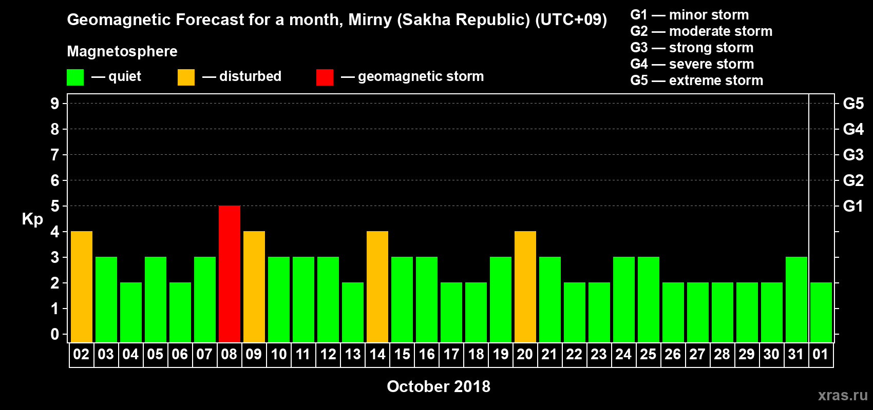 Forecast of the daily maximal value of geomagnetic index Kp for <b>1 month</b> (31 days) <b>from Oct 02, 2018 to Nov 01, 2018</b>