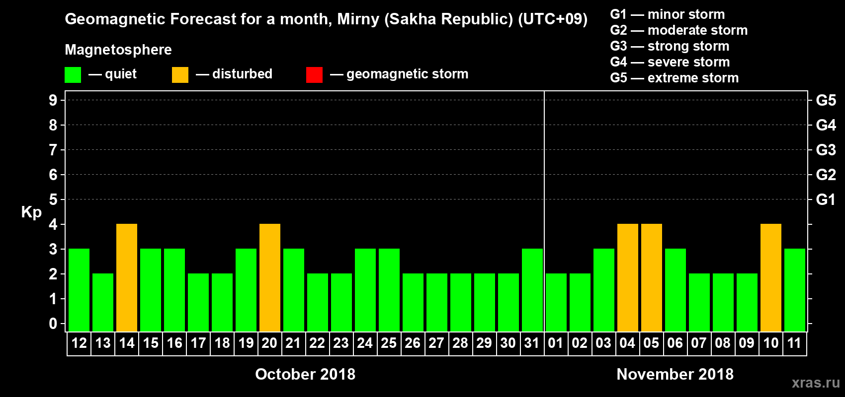 Forecast of the daily maximal value of geomagnetic index Kp for <b>1 month</b> (31 days) <b>from Oct 12, 2018 to Nov 11, 2018</b>