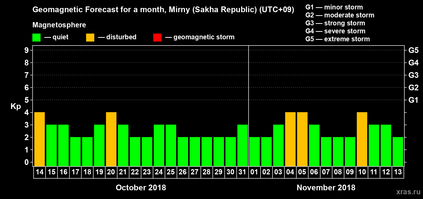 Forecast of the daily maximal value of geomagnetic index Kp for <b>1 month</b> (31 days) <b>from Oct 14, 2018 to Nov 13, 2018</b>
