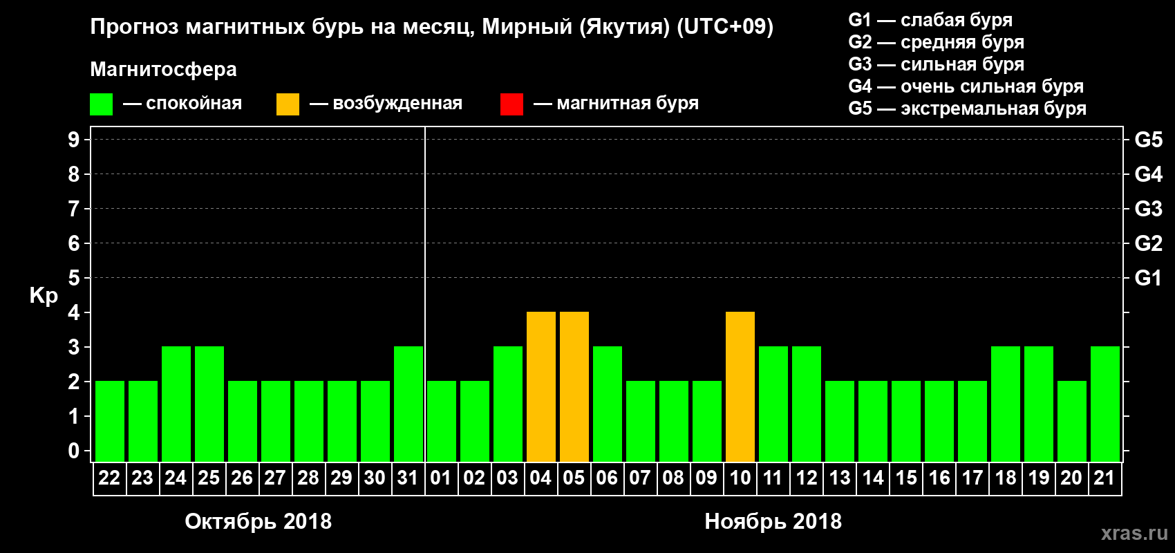 Прогноз максимального суточного геомагнитного индекса Kp на <b>1 месяц</b> (31 день) <b>с 22 октября по 21 ноября 2018 г</b>