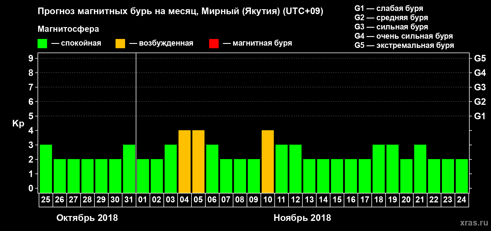 Прогноз максимального суточного геомагнитного индекса Kp на <b>1 месяц</b> (31 день) <b>с 25 октября по 24 ноября 2018 г</b>