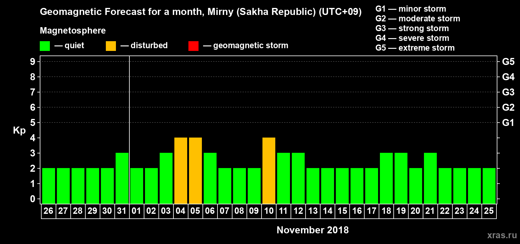 Forecast of the daily maximal value of geomagnetic index Kp for <b>1 month</b> (31 days) <b>from Oct 26, 2018 to Nov 25, 2018</b>