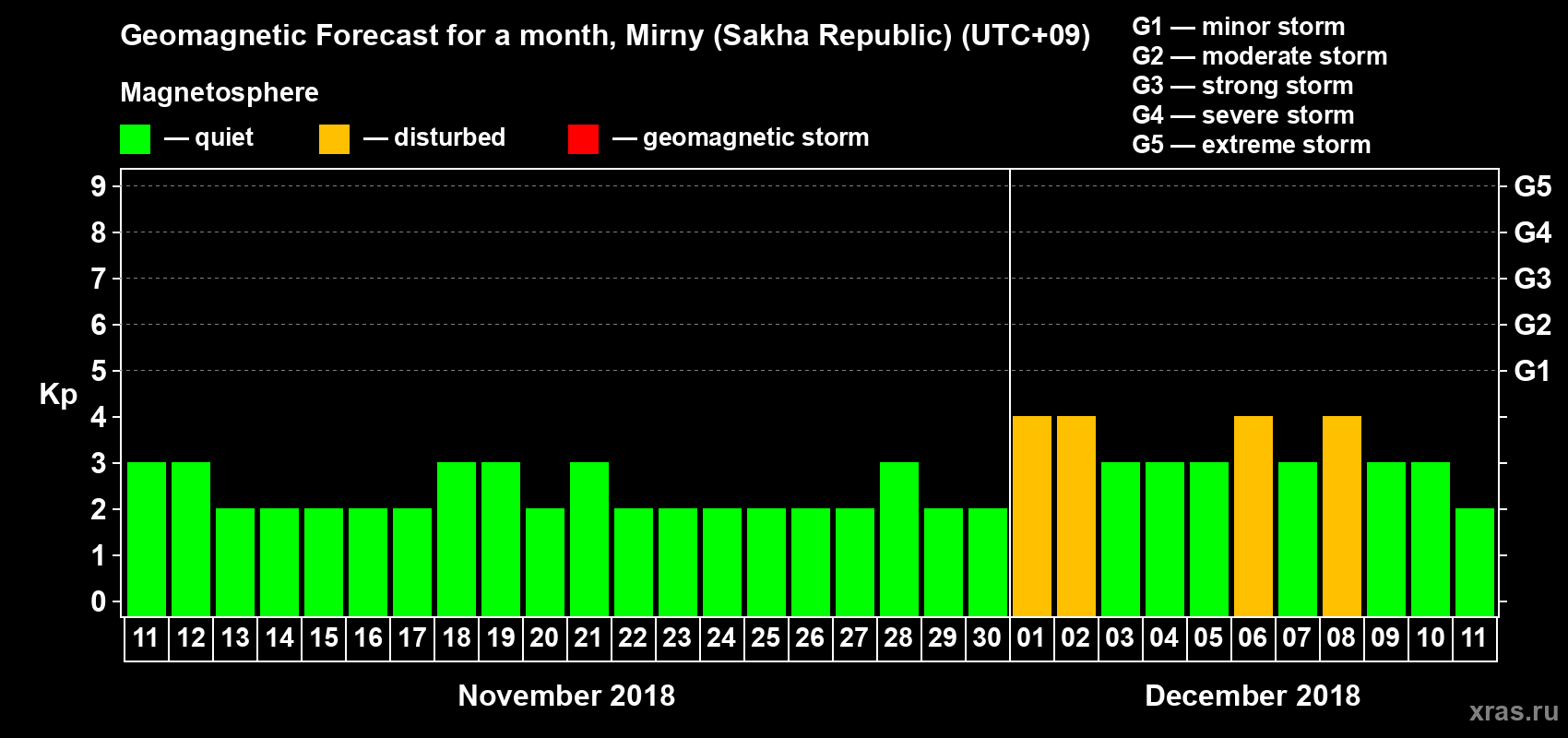 Forecast of the daily maximal value of geomagnetic index Kp for <b>1 month</b> (31 days) <b>from Nov 11, 2018 to Dec 11, 2018</b>