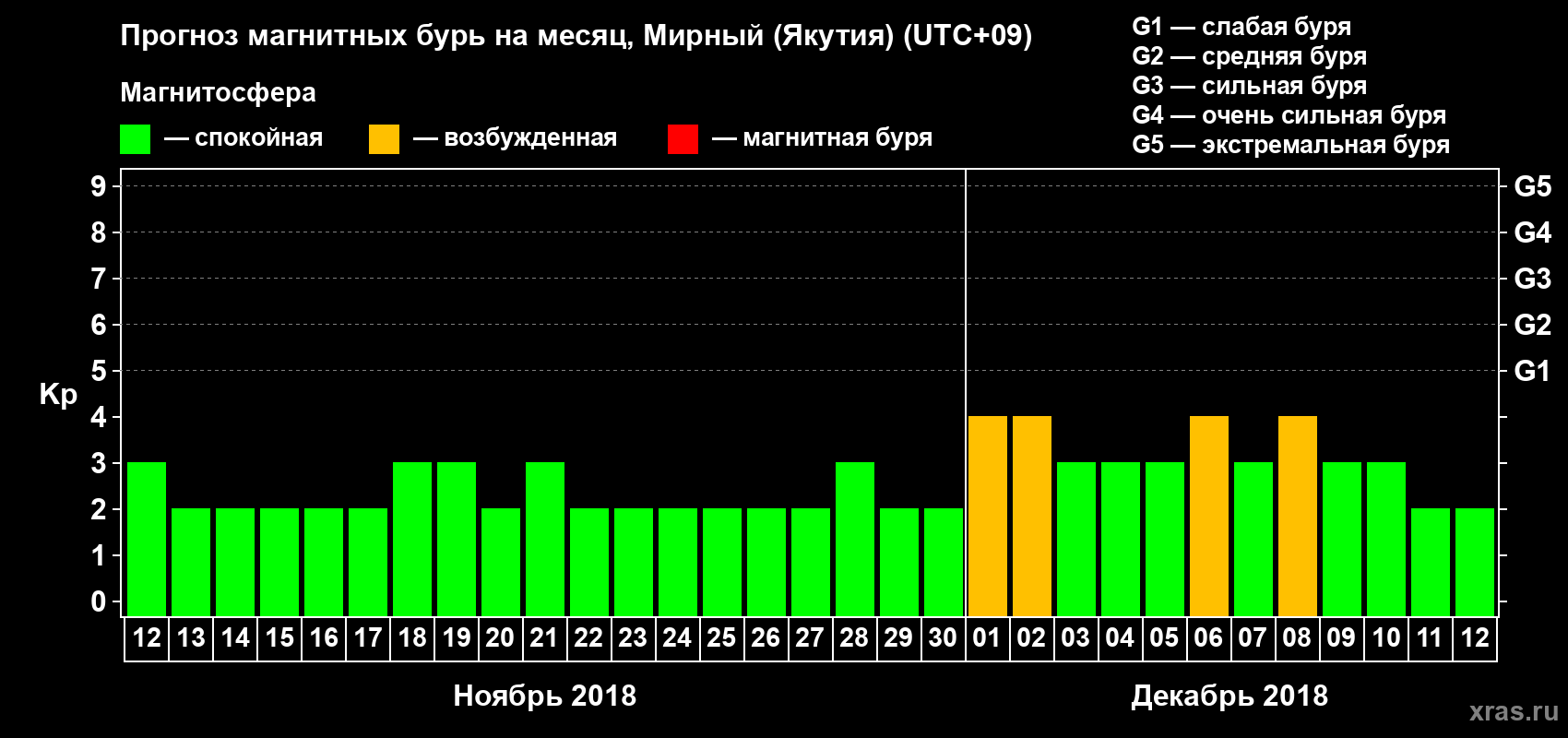 Прогноз максимального суточного геомагнитного индекса Kp на <b>1 месяц</b> (31 день) <b>с 12 ноября по 12 декабря 2018 г</b>
