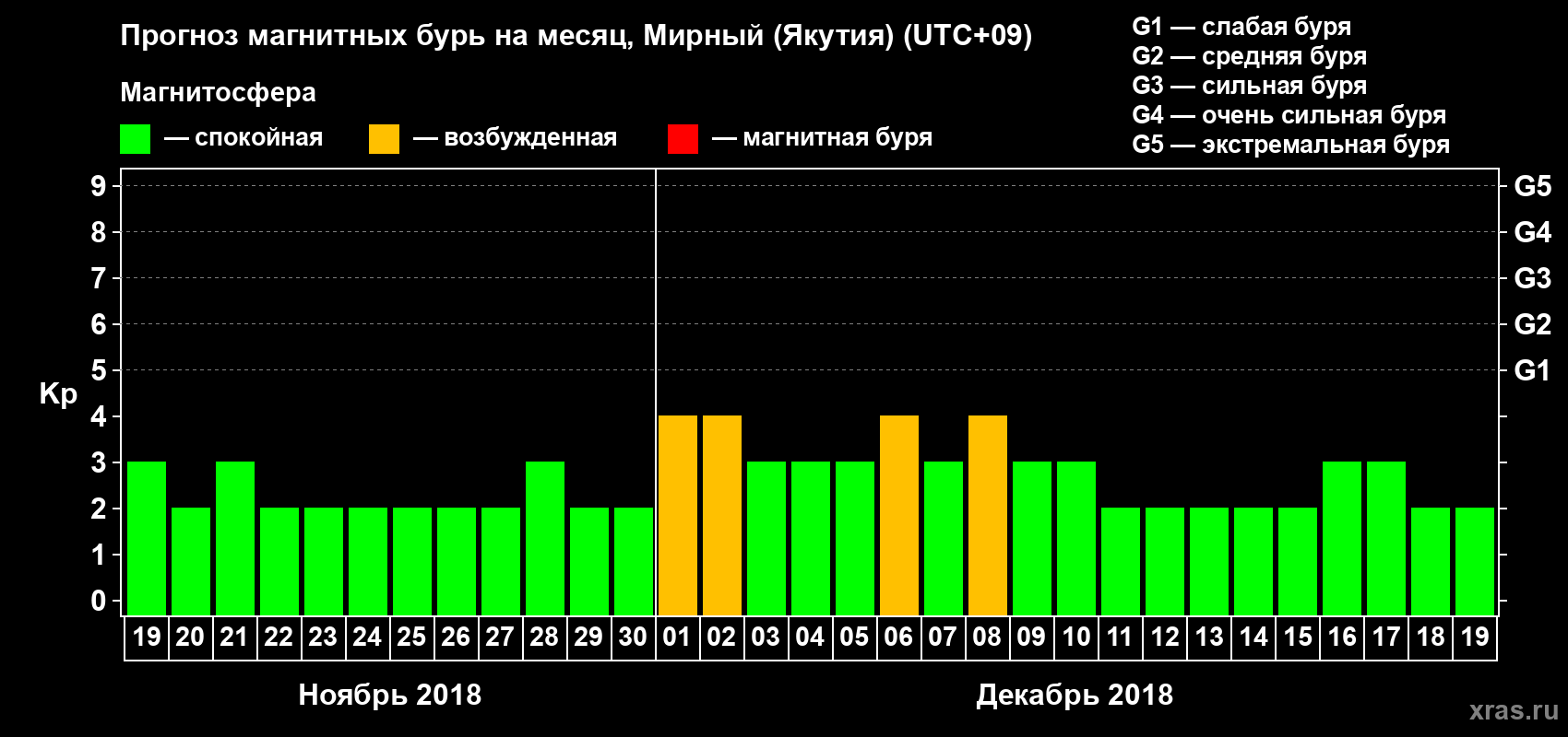 Прогноз максимального суточного геомагнитного индекса Kp на <b>1 месяц</b> (31 день) <b>с 19 ноября по 19 декабря 2018 г</b>