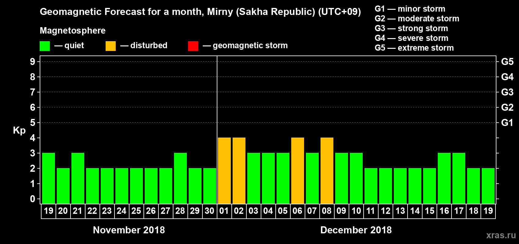 Forecast of the daily maximal value of geomagnetic index Kp for <b>1 month</b> (31 days) <b>from Nov 19, 2018 to Dec 19, 2018</b>