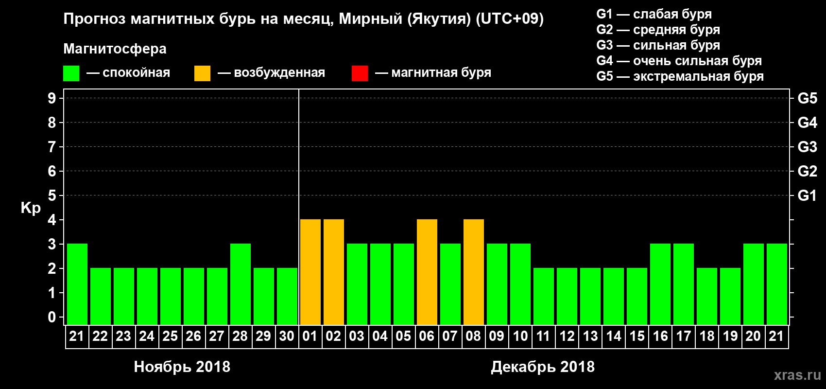 Прогноз максимального суточного геомагнитного индекса Kp на <b>1 месяц</b> (31 день) <b>с 21 ноября по 21 декабря 2018 г</b>
