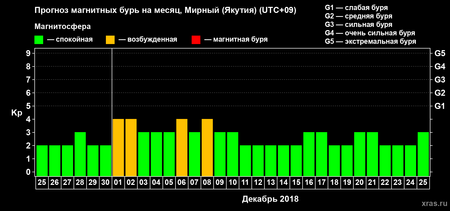 Прогноз максимального суточного геомагнитного индекса Kp на <b>1 месяц</b> (31 день) <b>с 25 ноября по 25 декабря 2018 г</b>