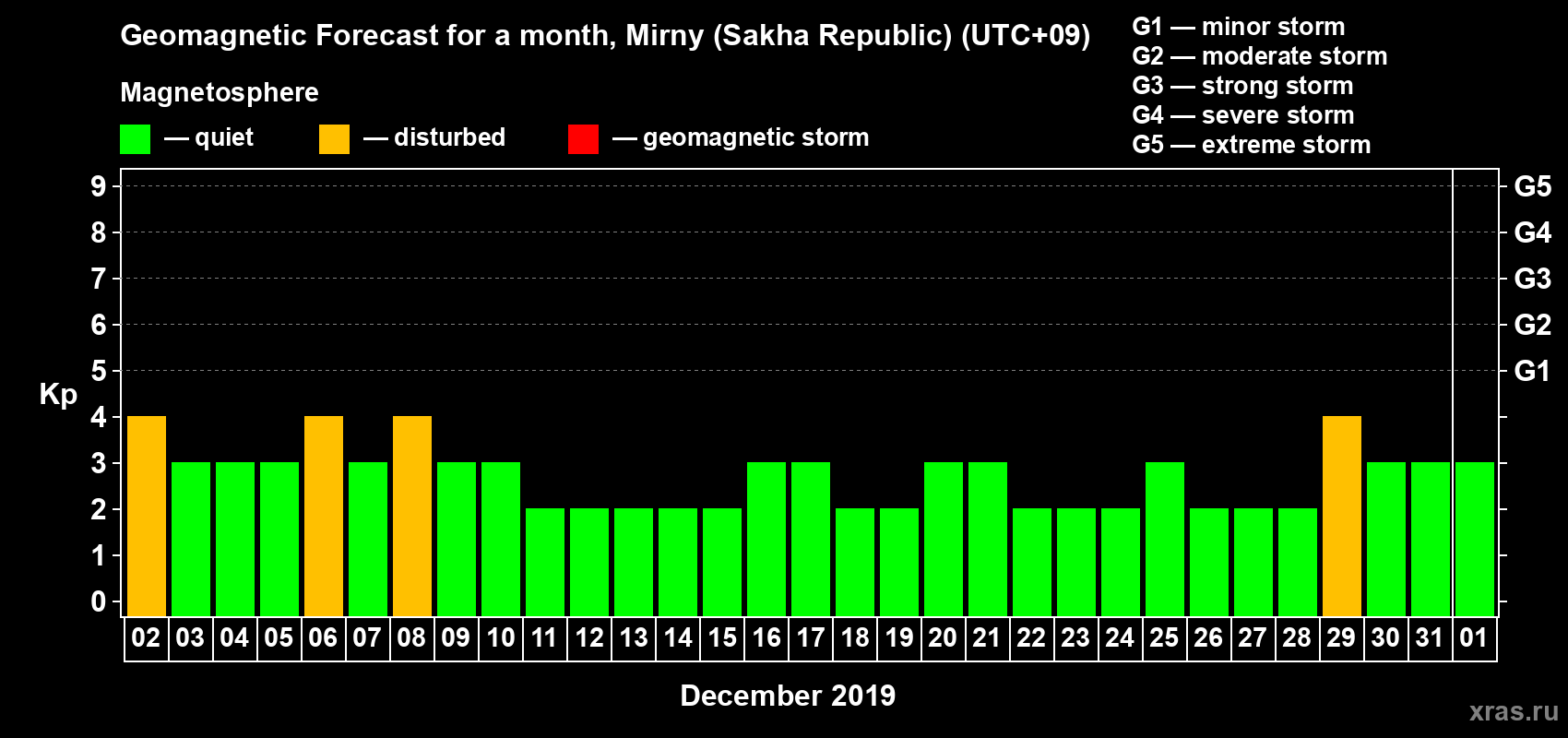 Forecast of the daily maximal value of geomagnetic index Kp for <b>1 month</b> (31 days) <b>from Dec 02, 2018 to Jan 01, 2019</b>