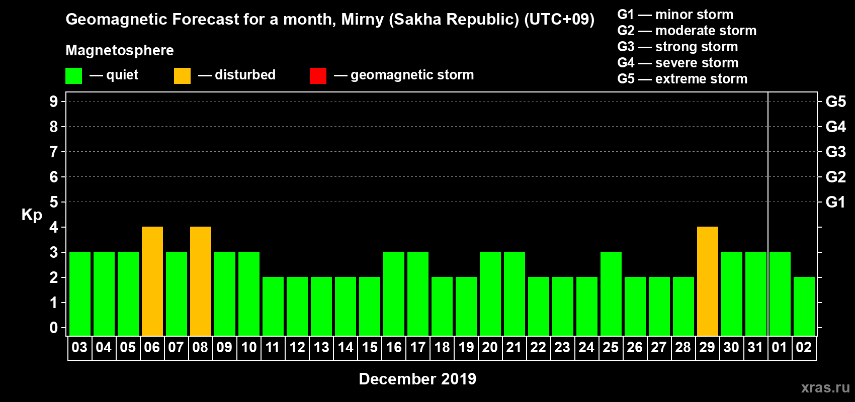 Forecast of the daily maximal value of geomagnetic index Kp for <b>1 month</b> (31 days) <b>from Dec 03, 2018 to Jan 02, 2019</b>