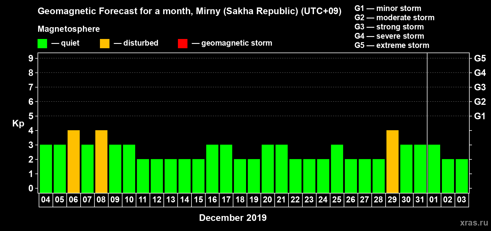 Forecast of the daily maximal value of geomagnetic index Kp for <b>1 month</b> (31 days) <b>from Dec 04, 2018 to Jan 03, 2019</b>