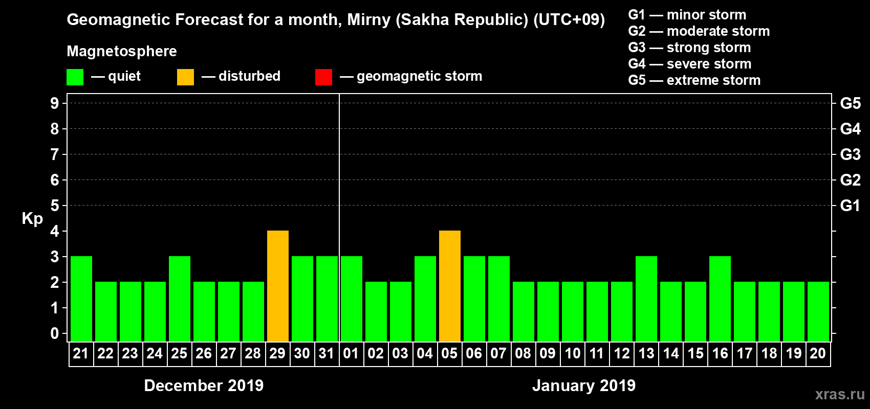 Forecast of the daily maximal value of geomagnetic index Kp for <b>1 month</b> (31 days) <b>from Dec 21, 2018 to Jan 20, 2019</b>
