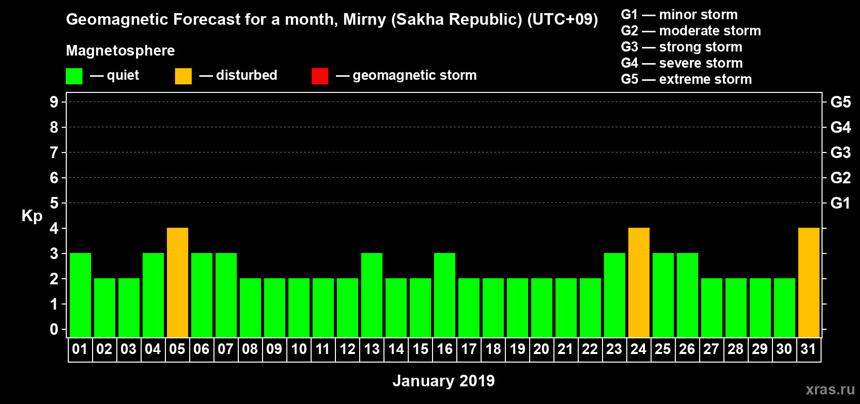 Forecast of the daily maximal value of geomagnetic index Kp for <b>1 month</b> (31 days) <b>from Jan 01, 2019 to Jan 31, 2019</b>