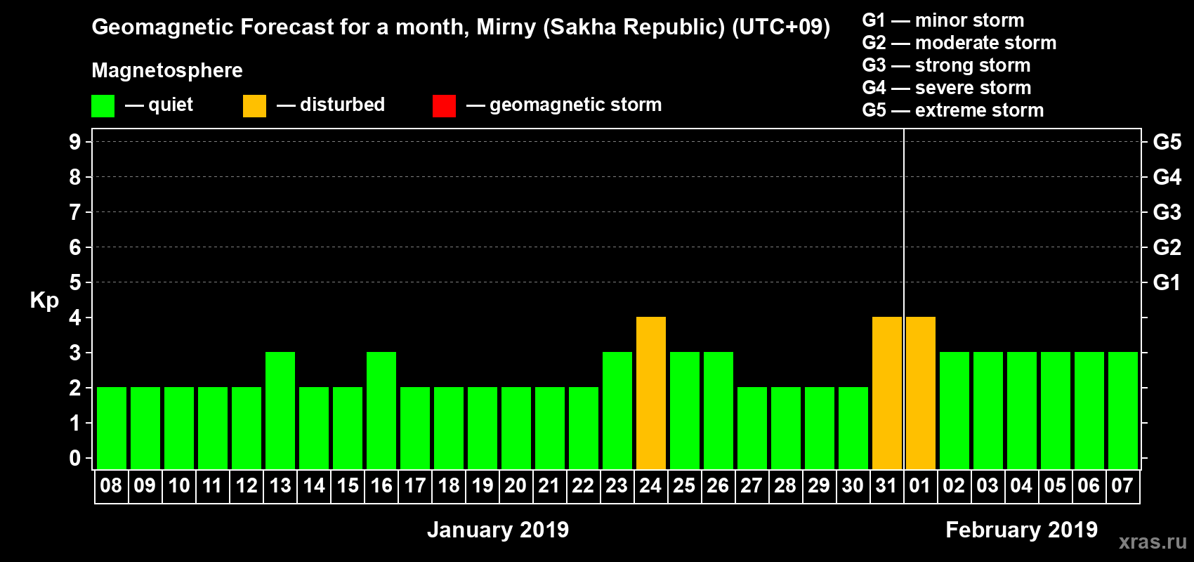 Forecast of the daily maximal value of geomagnetic index Kp for <b>1 month</b> (31 days) <b>from Jan 08, 2019 to Feb 07, 2019</b>