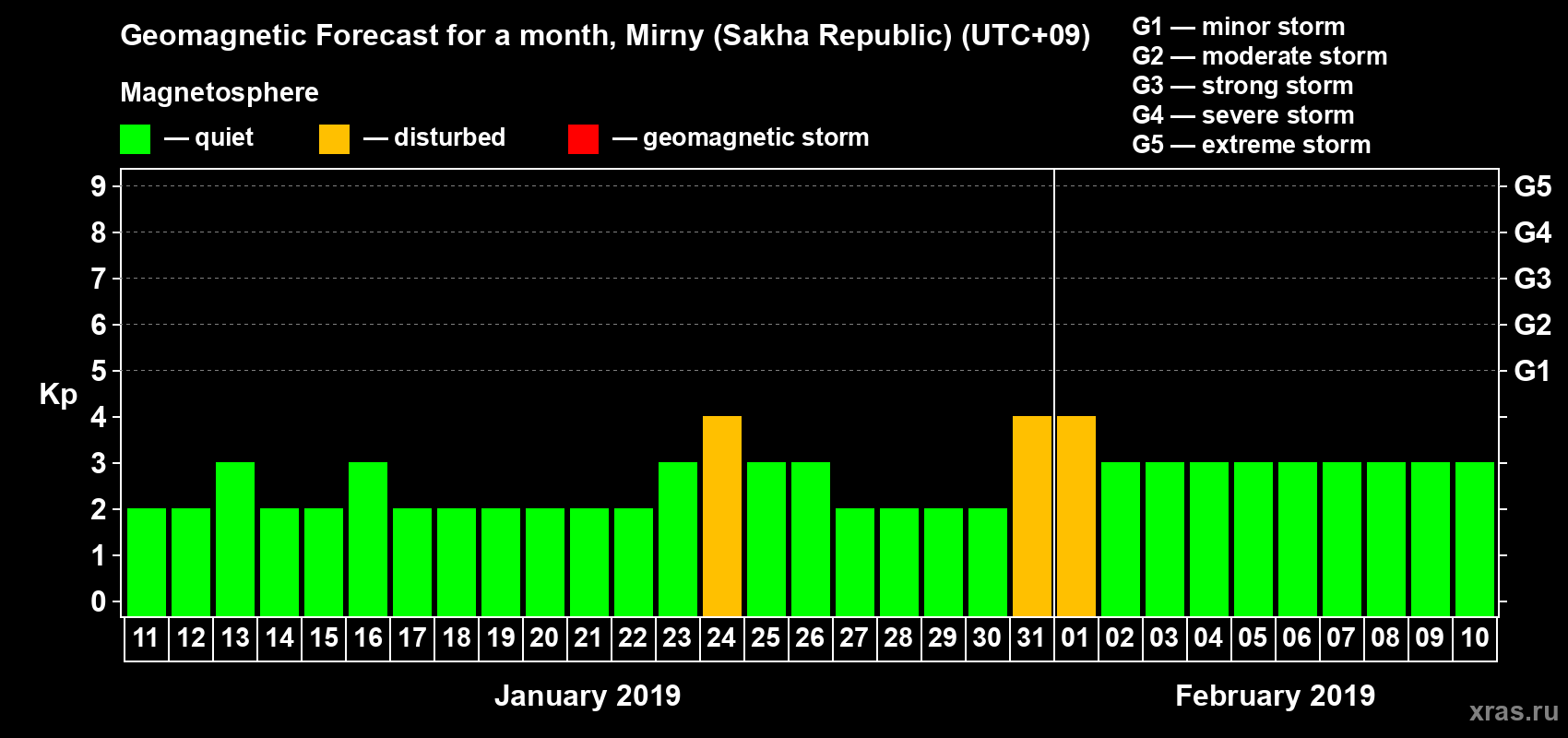 Forecast of the daily maximal value of geomagnetic index Kp for <b>1 month</b> (31 days) <b>from Jan 11, 2019 to Feb 10, 2019</b>