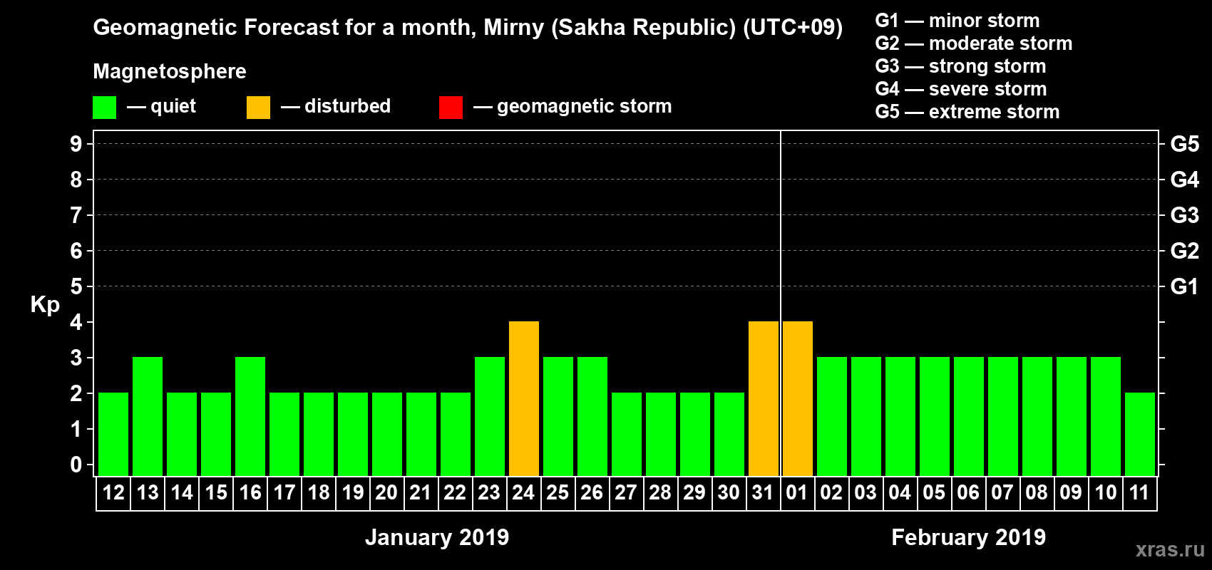 Forecast of the daily maximal value of geomagnetic index Kp for <b>1 month</b> (31 days) <b>from Jan 12, 2019 to Feb 11, 2019</b>