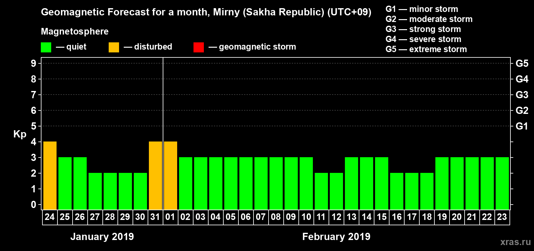 Forecast of the daily maximal value of geomagnetic index Kp for <b>1 month</b> (31 days) <b>from Jan 24, 2019 to Feb 23, 2019</b>