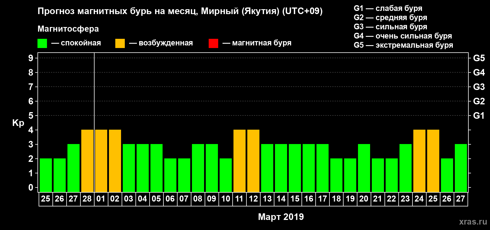 Прогноз максимального суточного геомагнитного индекса Kp на <b>1 месяц</b> (31 день) <b>с 25 февраля по 27 марта 2019 г</b>