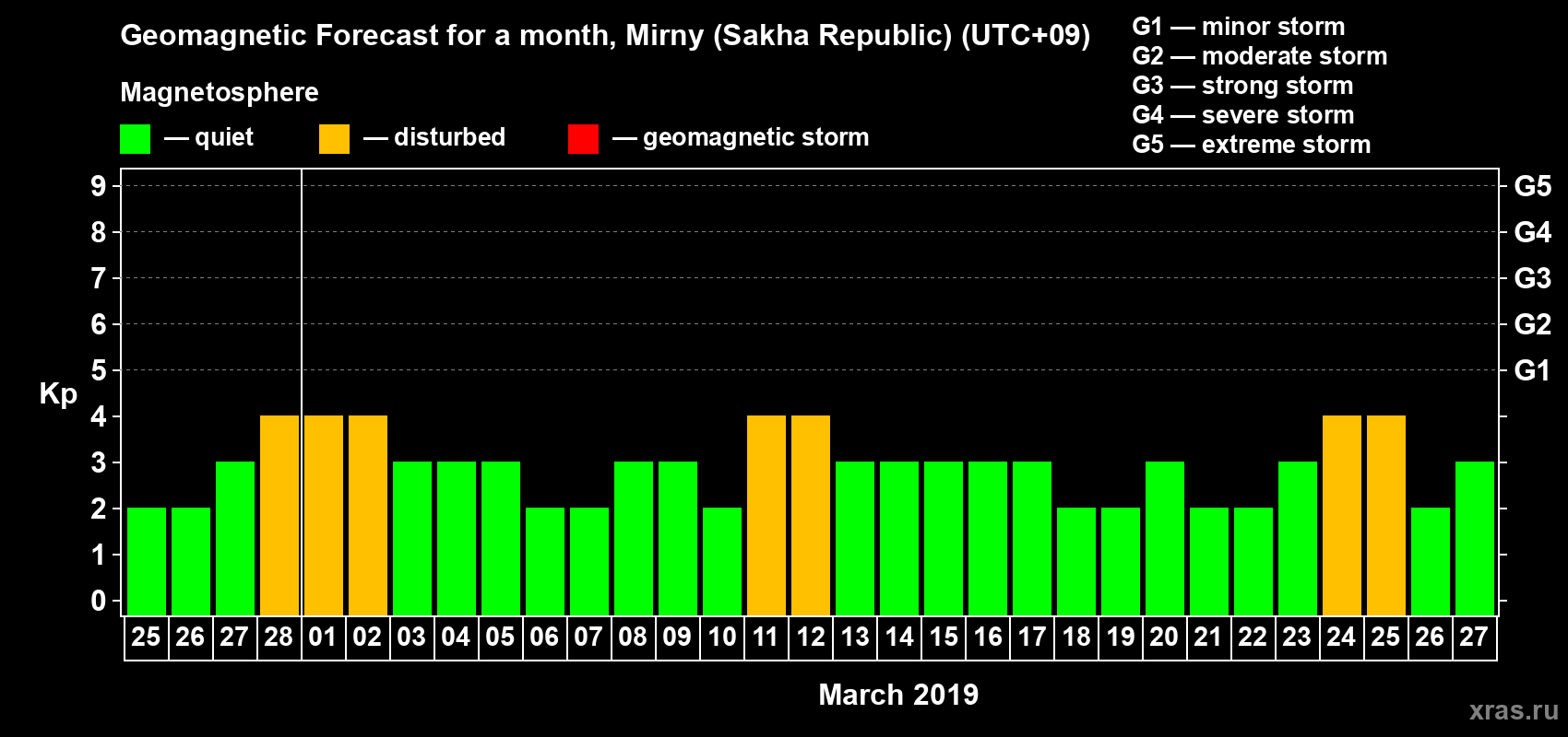 Forecast of the daily maximal value of geomagnetic index Kp for <b>1 month</b> (31 days) <b>from Feb 25, 2019 to Mar 27, 2019</b>