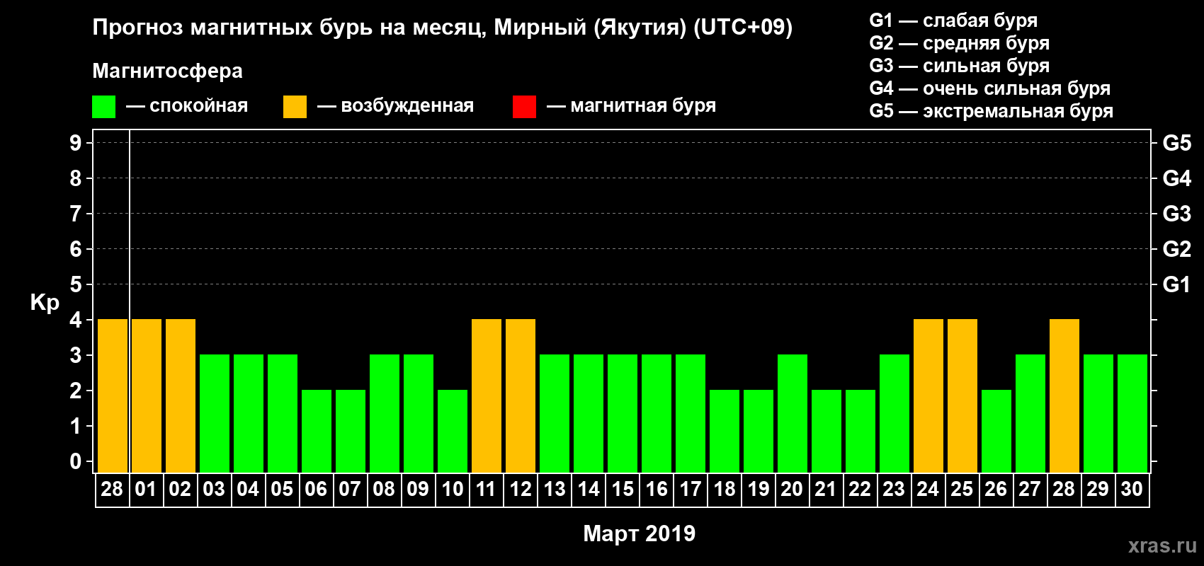 Прогноз максимального суточного геомагнитного индекса Kp на <b>1 месяц</b> (31 день) <b>с 28 февраля по 30 марта 2019 г</b>