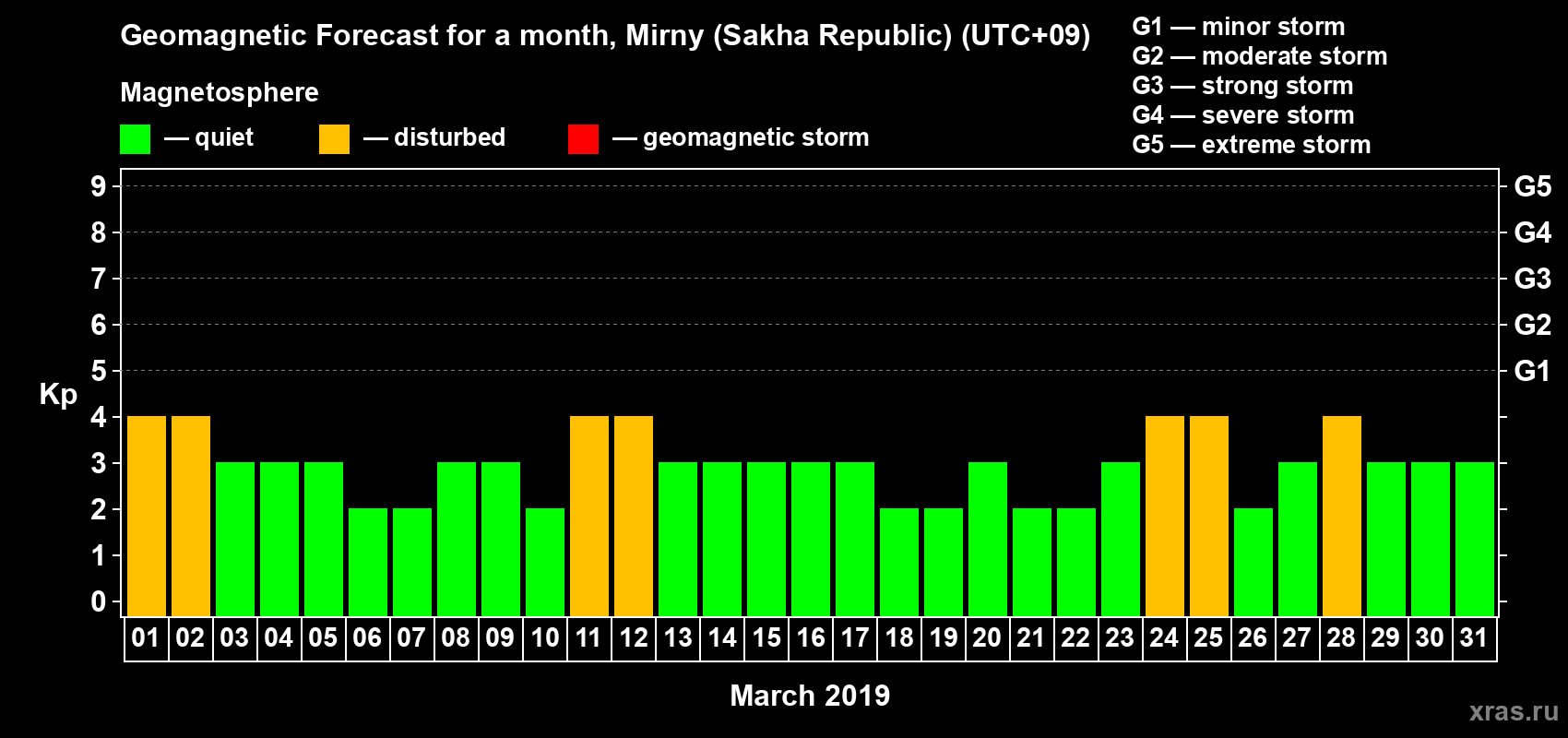 Forecast of the daily maximal value of geomagnetic index Kp for <b>1 month</b> (31 days) <b>from Mar 01, 2019 to Mar 31, 2019</b>