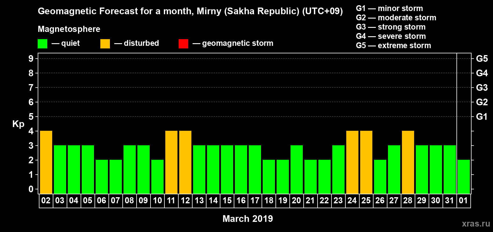 Forecast of the daily maximal value of geomagnetic index Kp for <b>1 month</b> (31 days) <b>from Mar 02, 2019 to Apr 01, 2019</b>