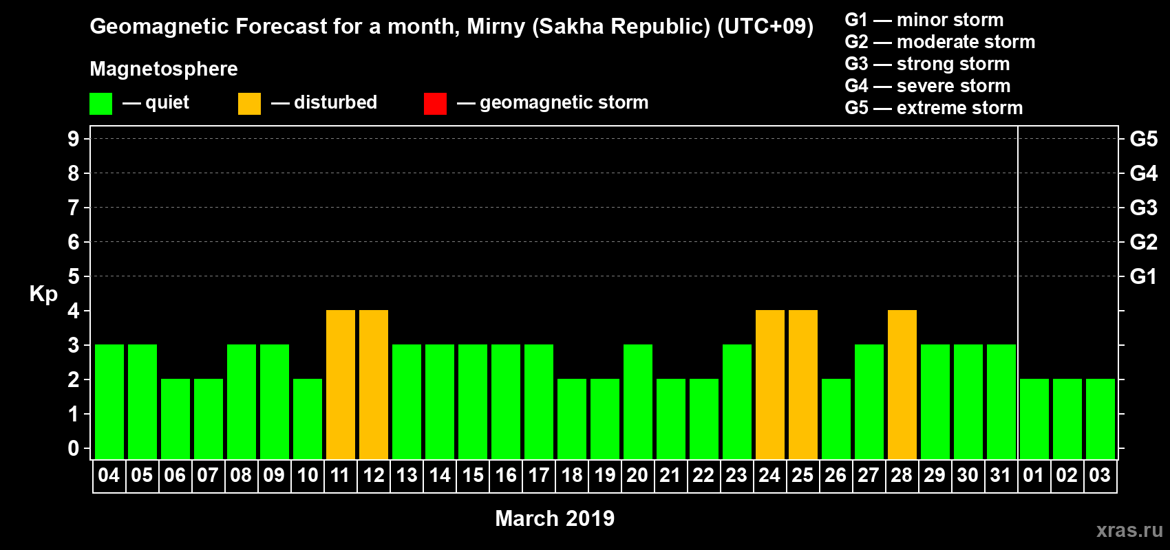 Forecast of the daily maximal value of geomagnetic index Kp for <b>1 month</b> (31 days) <b>from Mar 04, 2019 to Apr 03, 2019</b>