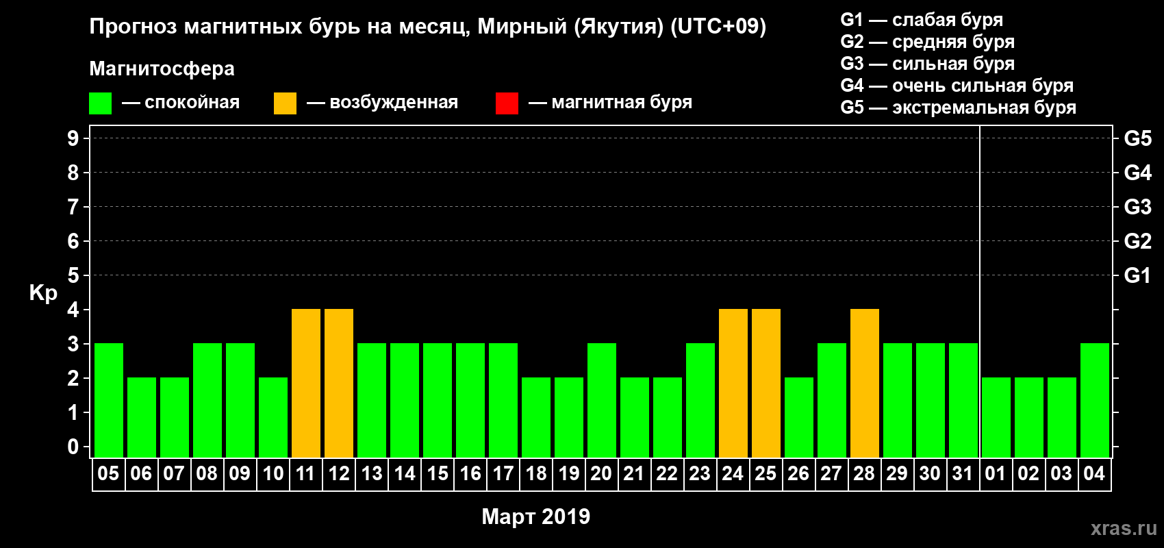 Прогноз максимального суточного геомагнитного индекса Kp на <b>1 месяц</b> (31 день) <b>с 05 марта по 04 апреля 2019 г</b>